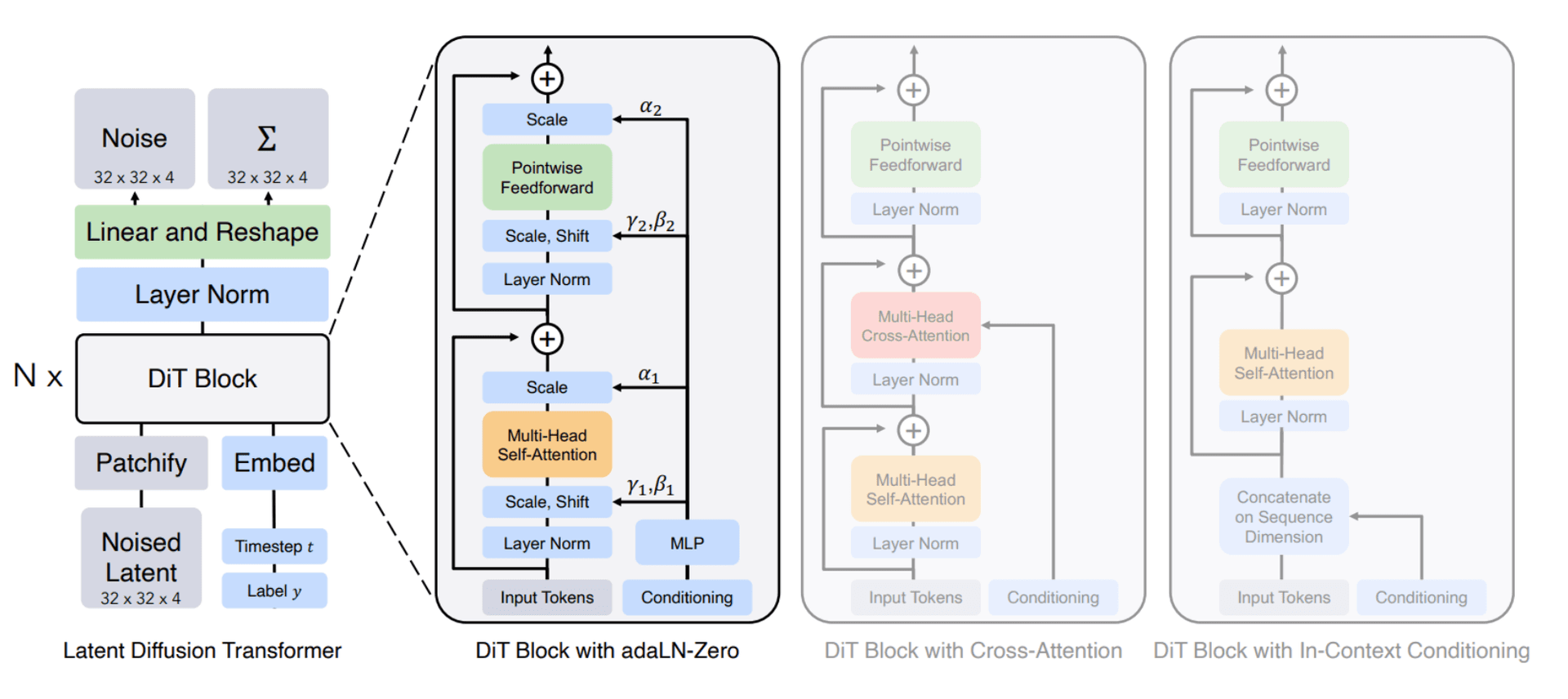 diffusion-transformer-architecture.png