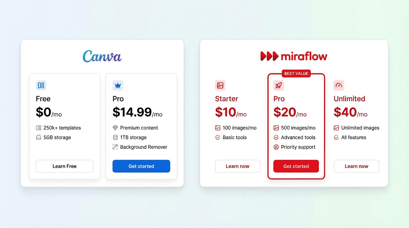 miraflow-canva-pricing-comparison.png