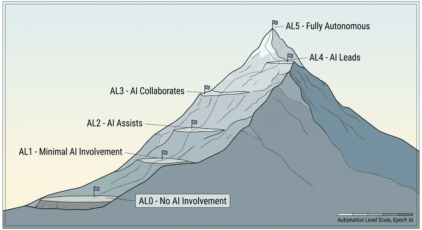 anthropic-rd-automation-index-claude-26-percent-explained-2026-al-scale-mountain-diagram.png