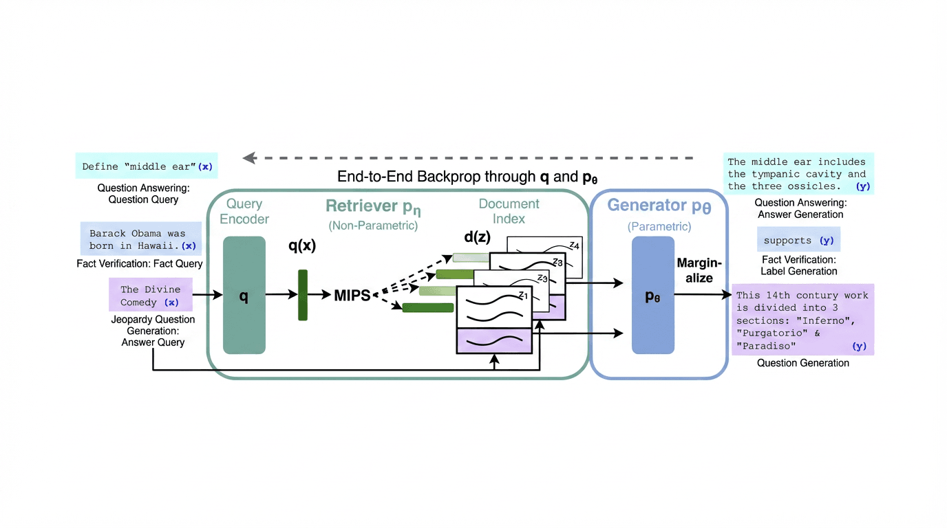 Building a RAG System from Scratch: What the Research Says and How to Implement It