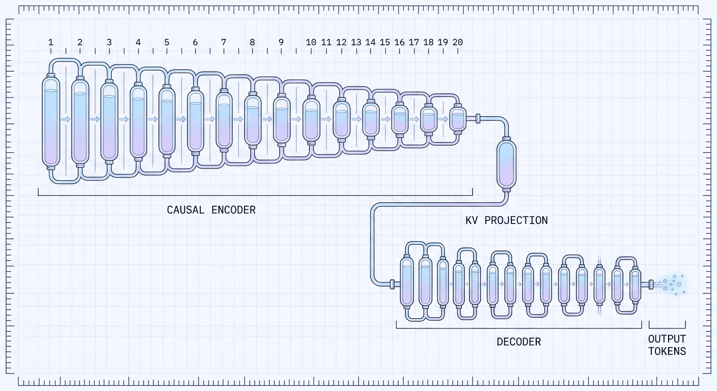 DeepSeek-V4.1-Flash Explained: The Causal Encoder-Decoder Architecture That Cuts KV Cache by 8x