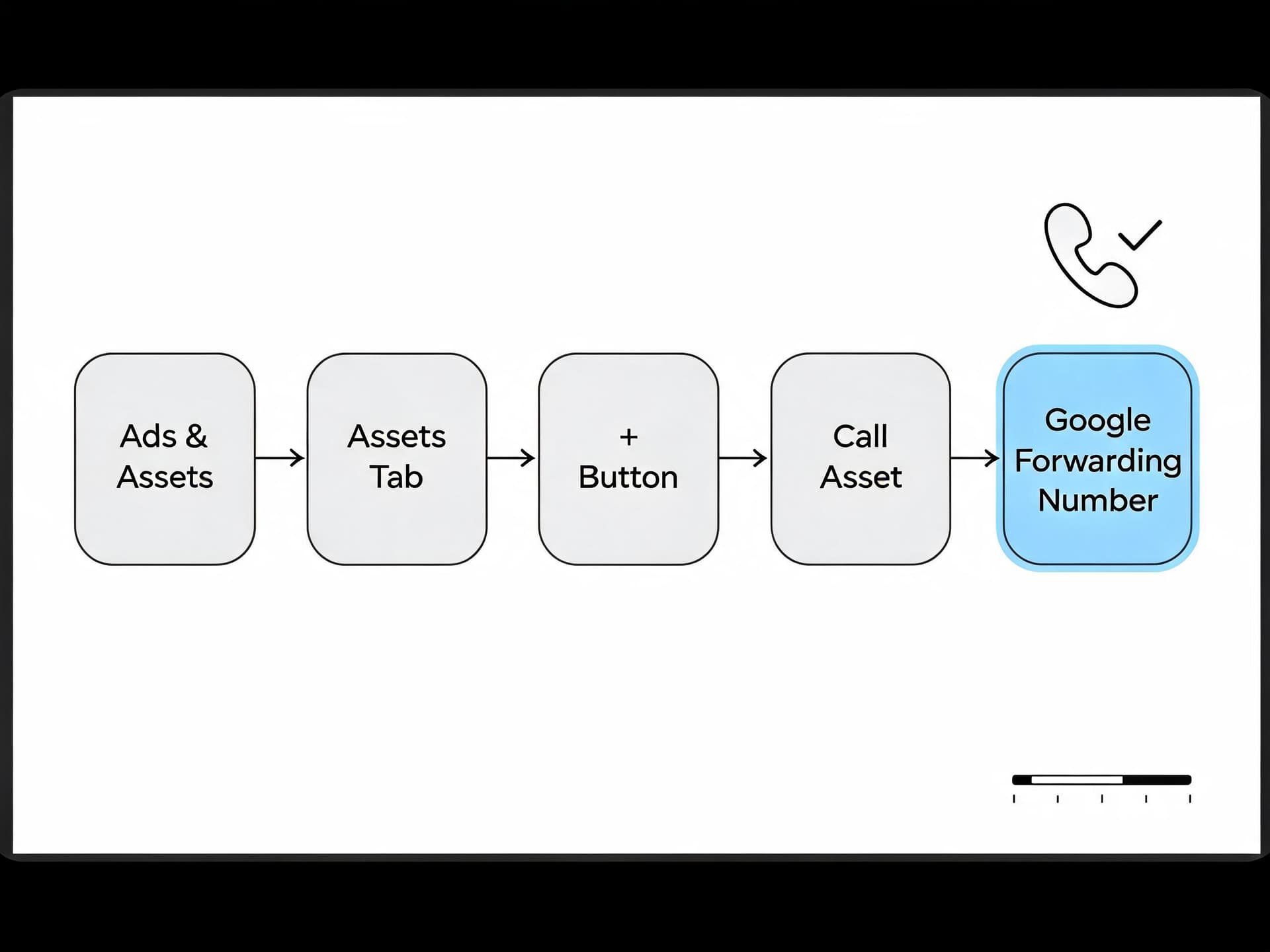 google-ads-call-only-ads-retirement-call-assets-2026-call-asset-setup.jpg