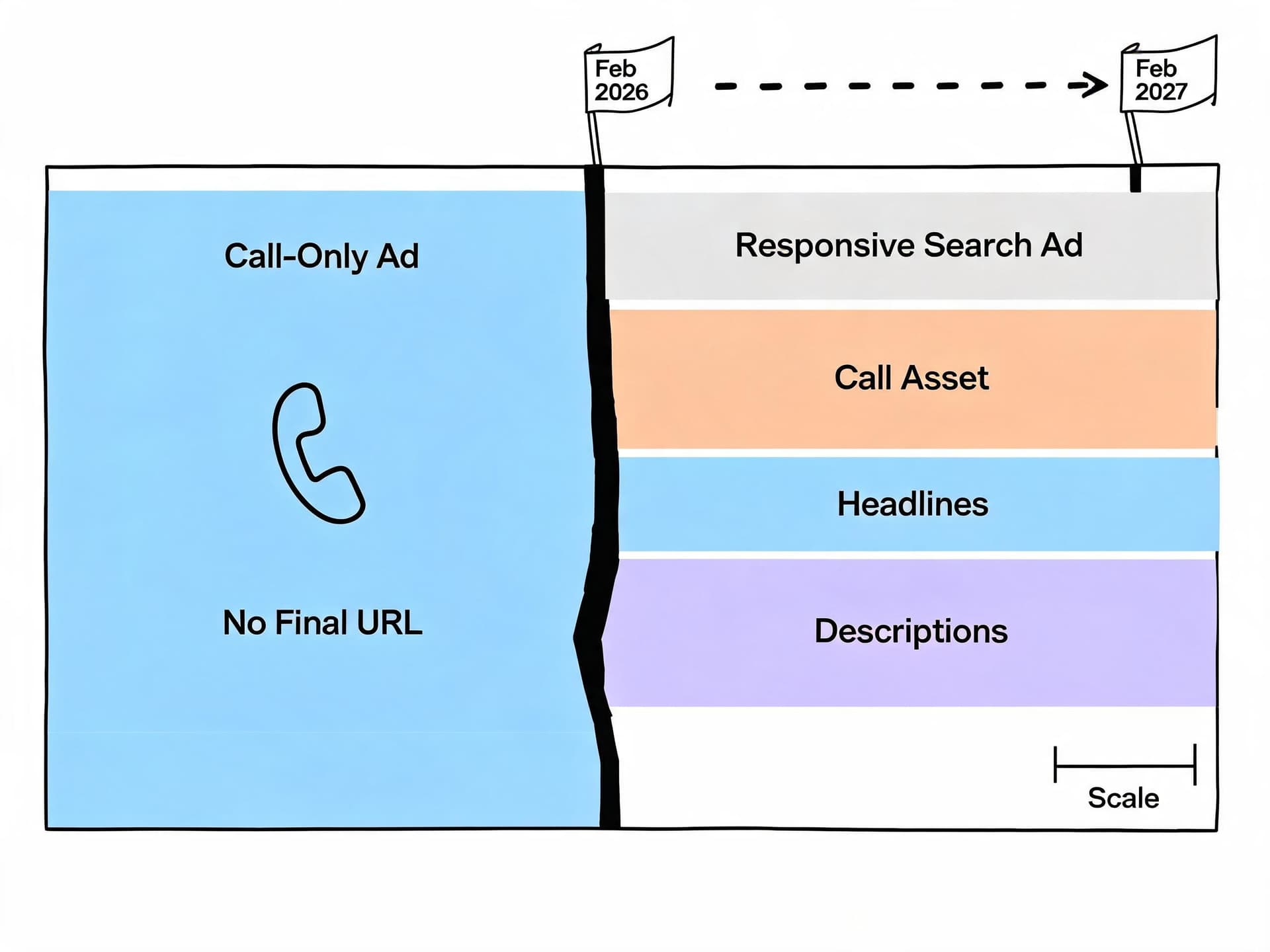Google Ads Is Retiring Call-Only Ads: The Full RSA + Call Assets Migration Timeline (2026-2027)