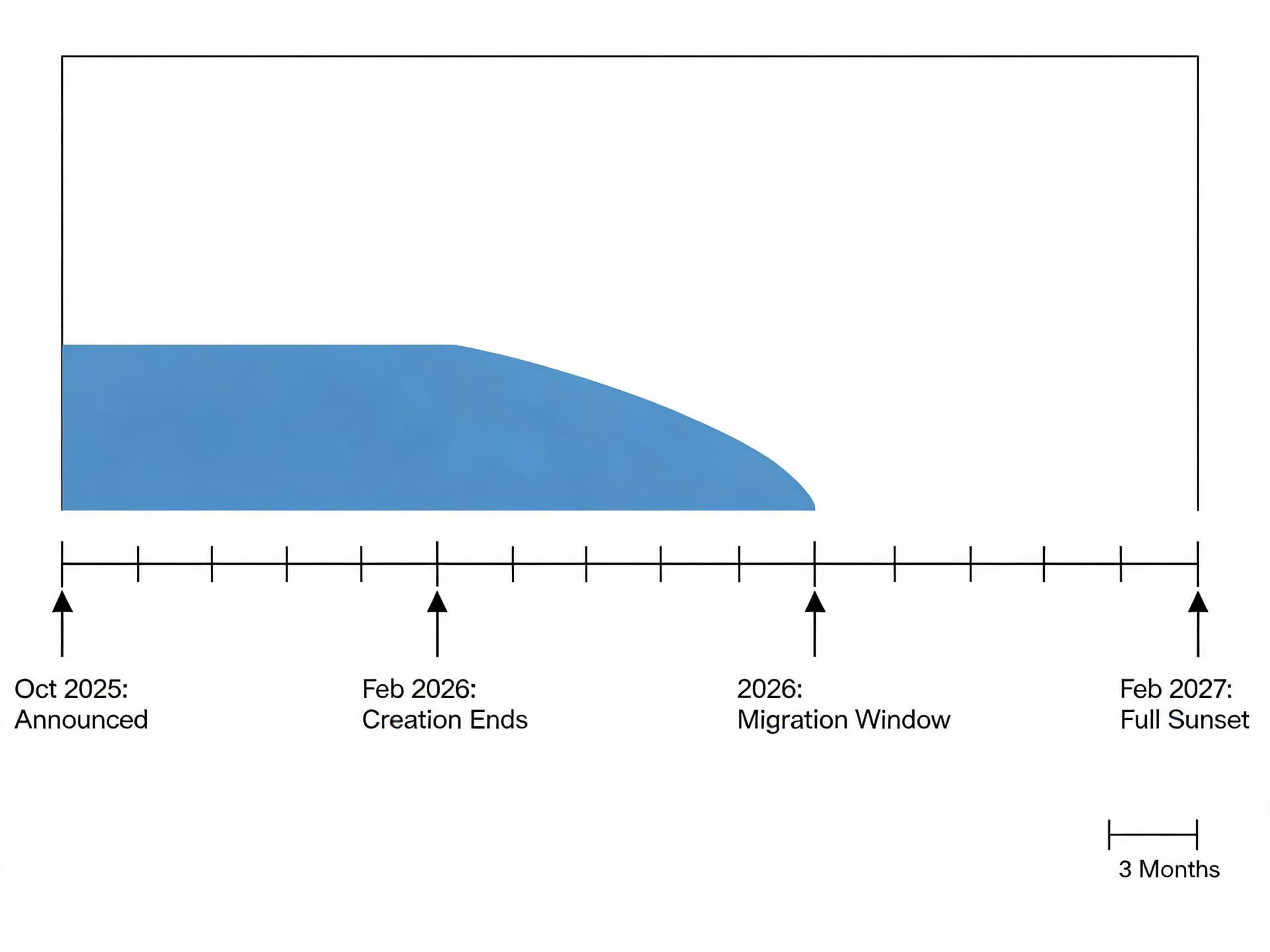 google-ads-call-only-ads-retirement-call-assets-2026-timeline-diagram.jpg