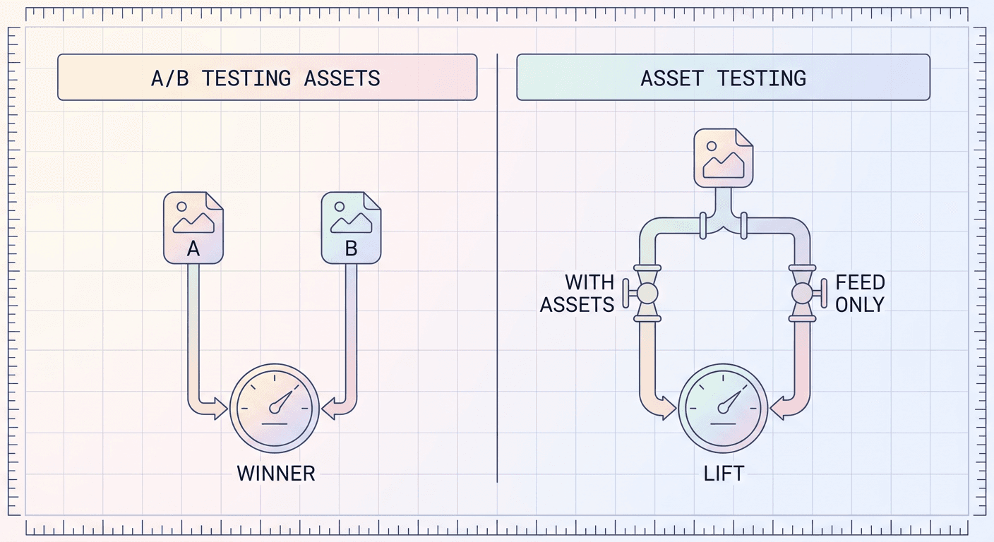 google-ads-performance-max-asset-ab-testing-2026-two-modes.png