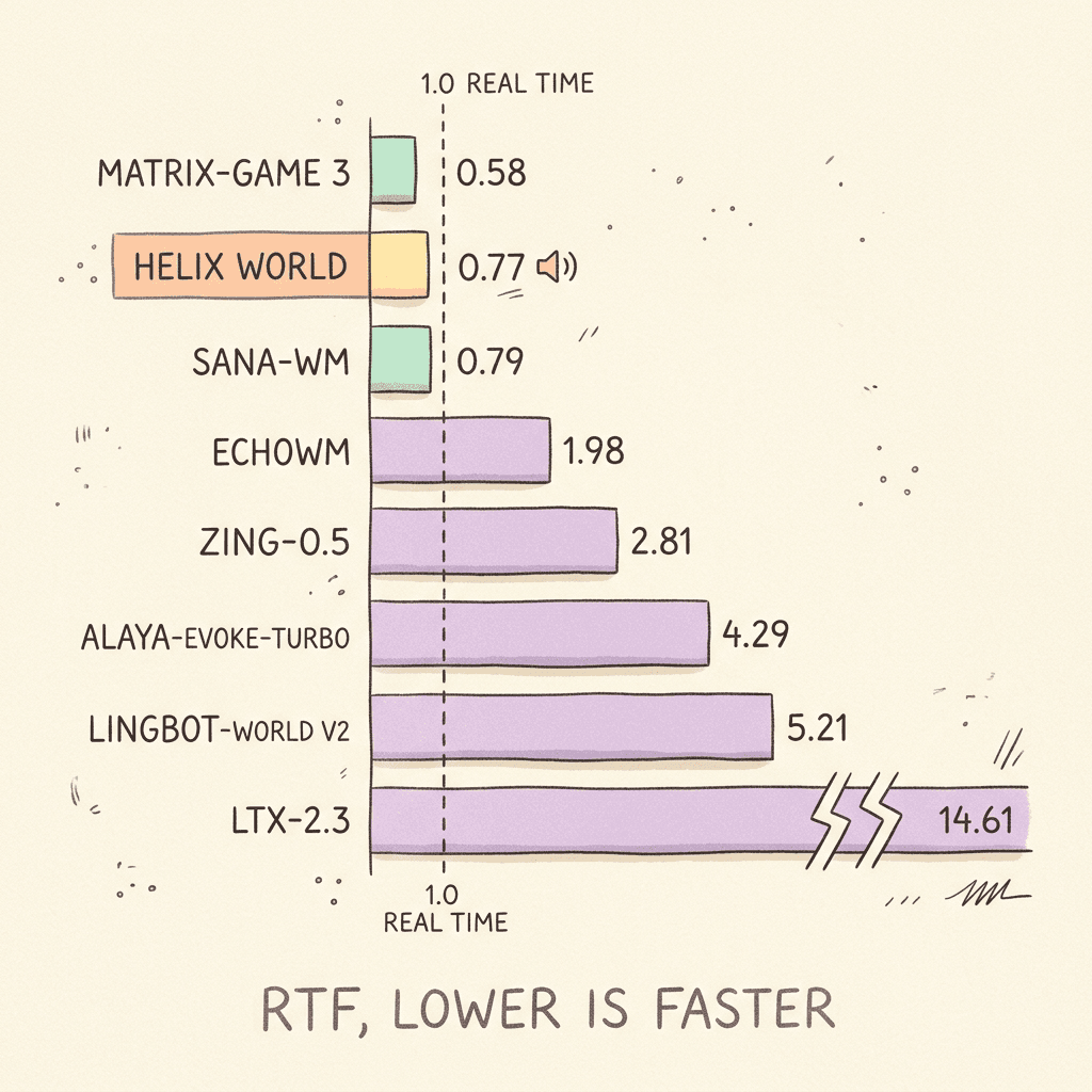helix-world-explained-real-time-audio-visual-world-model-2026-wbench-speed-versus-score.png