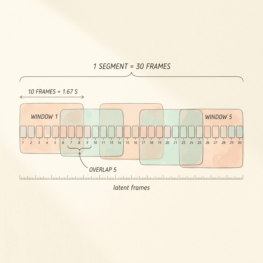 hy-nomas-explained-tencent-interactive-world-model-rtx-4090-2026-decoder-windows.png