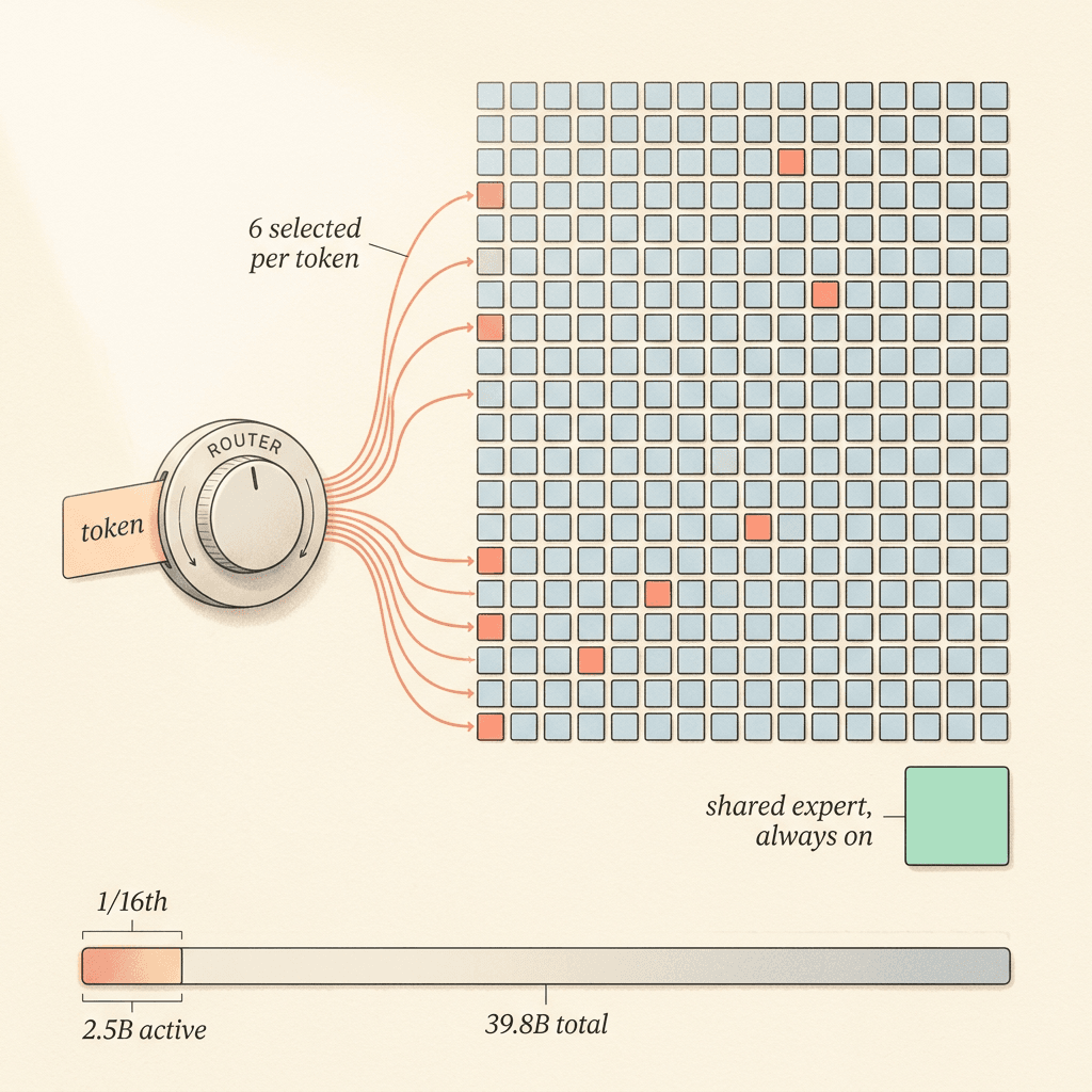 recursive-flint-explained-laptop-coding-model-moe-2026-moe-router-256-experts.png