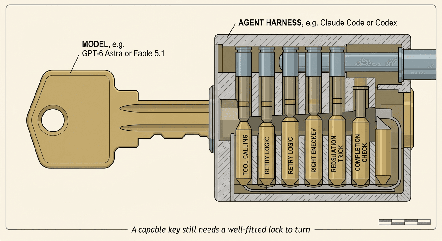 terminal-bench-4-0-claude-code-codex-explained-2026-model-harness-diagram.png