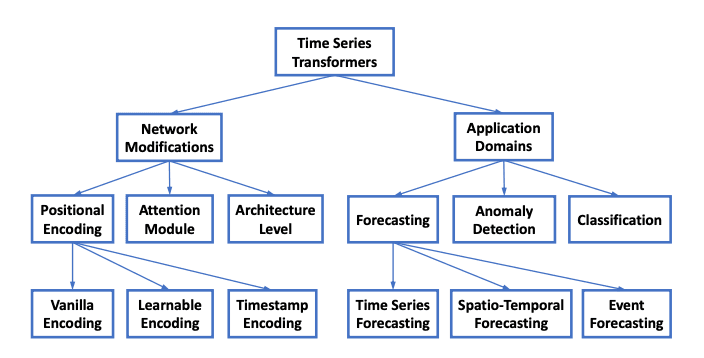 time-series-transformer-taxonomy.png