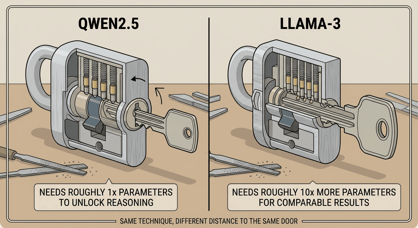 tinylora-13-parameters-rl-reasoning-explained-2026-architecture-dependence.png