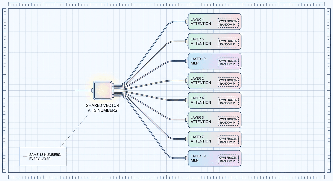 tinylora-13-parameters-rl-reasoning-explained-2026-weight-tying.png