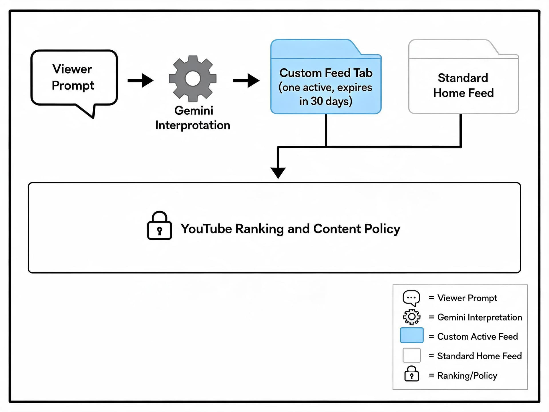 youtube-custom-feeds-ai-recommendations-explained-2026-feed-mechanism.jpg
